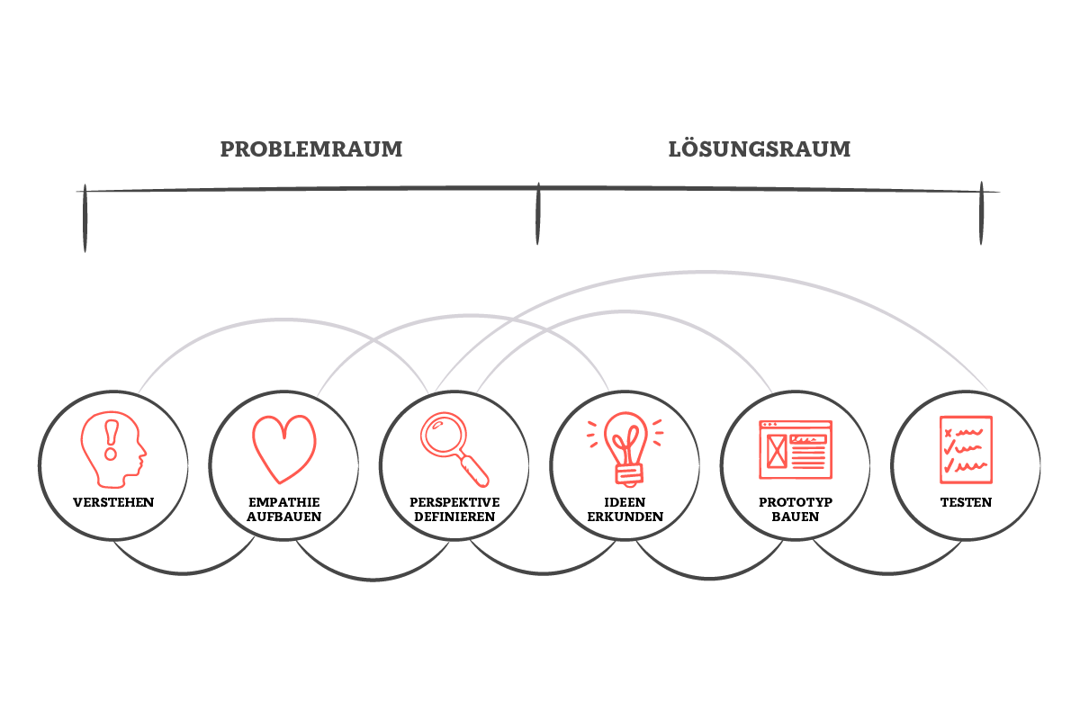 bsk-design-thinking-prozess-raumgestaltung